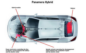 Porsche va dezvolta versiune hibrida pentru Panamera