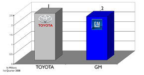 Toyota bate clar GM in primul semestru