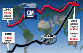 OFICIAL: Toyota e numarul 1 mondial, GM trece pe doi!