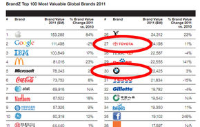 Toyota, cea mai valoroasă marcă auto, abia pe 27 în Top 100 branduri ale lumii