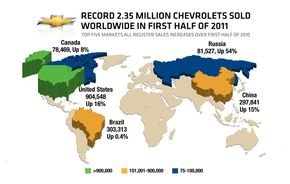 Chevrolet obţine vânzări record în primul semestru al lui 2011