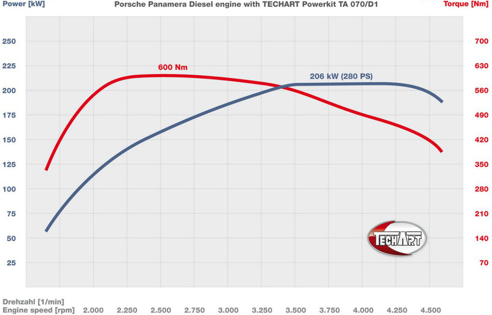 TechArt a modificat Porsche Panamera diesel: 280 CP şi 600 Nm - Poza 3