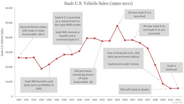 STUDIU: Foştii posesori de Saab au trecut la Honda, Volkswagen şi Audi - Poza 3