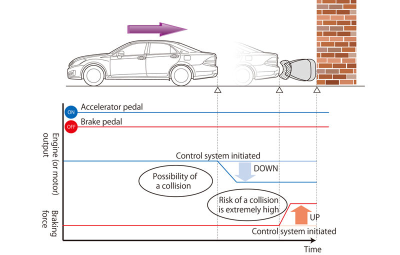 Toyota a dezvoltat două sisteme care elimină accidentele create de şoferii neatenţi în parcări - Poza 2