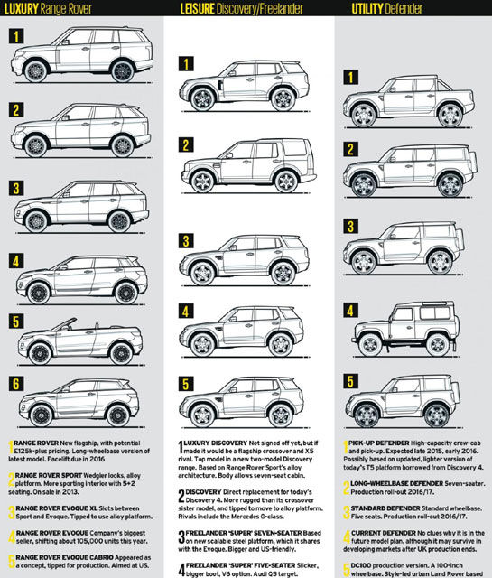 OFICIAL: Lista celor 16 SUV-uri pe care Land Rover le pregăteşte până în 2020 - Poza 2