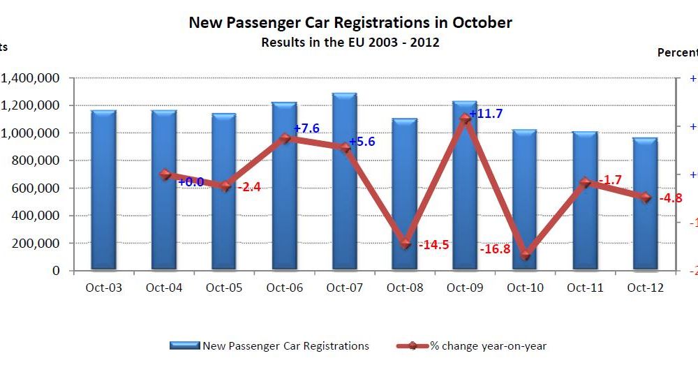 Europa: Înmatriculările de automobile noi au scăzut cu 7.3% în perioada ianuarie-octombrie - Poza 2