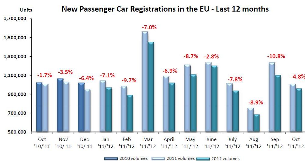 Europa: Înmatriculările de automobile noi au scăzut cu 7.3% în perioada ianuarie-octombrie - Poza 3