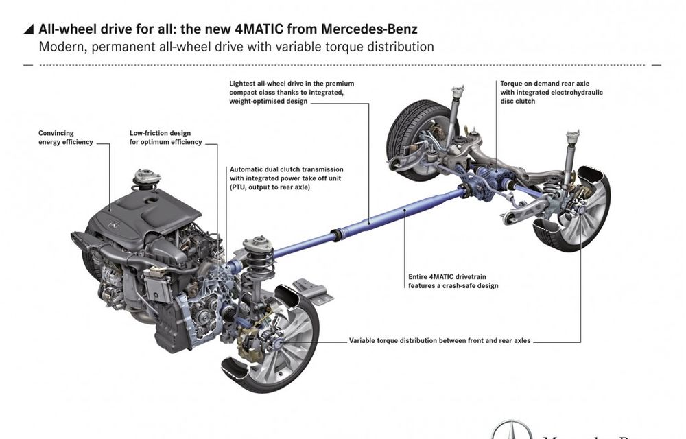 Mercedes CLA va introduce un nou sistem de tracţiune integrală 4Matic - Poza 5