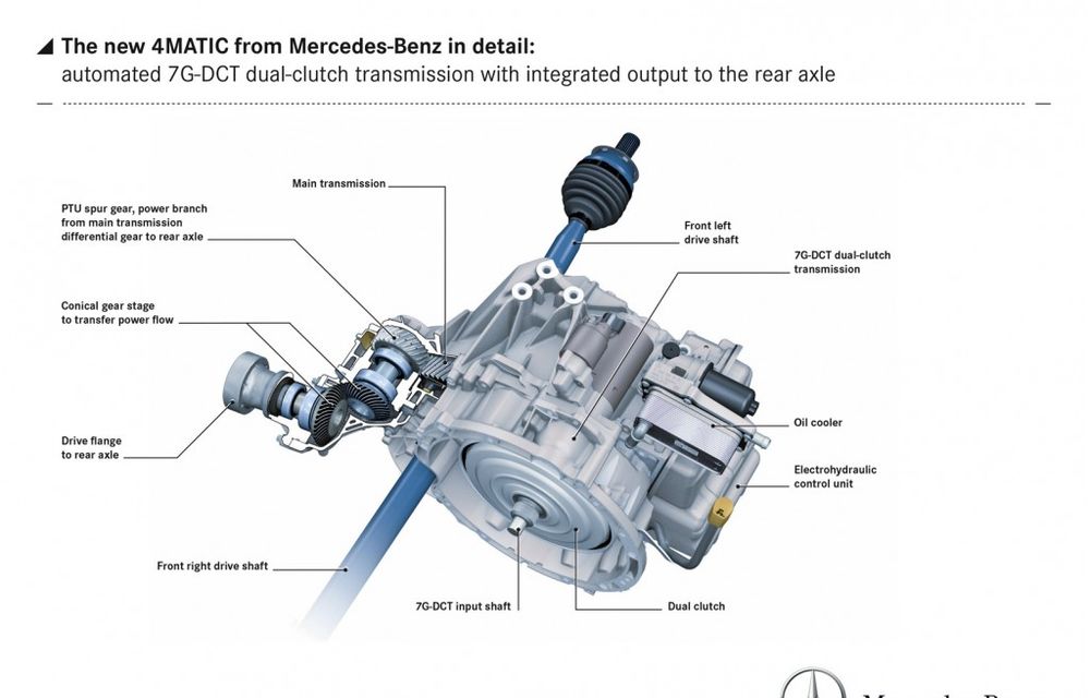 Mercedes CLA va introduce un nou sistem de tracţiune integrală 4Matic - Poza 7
