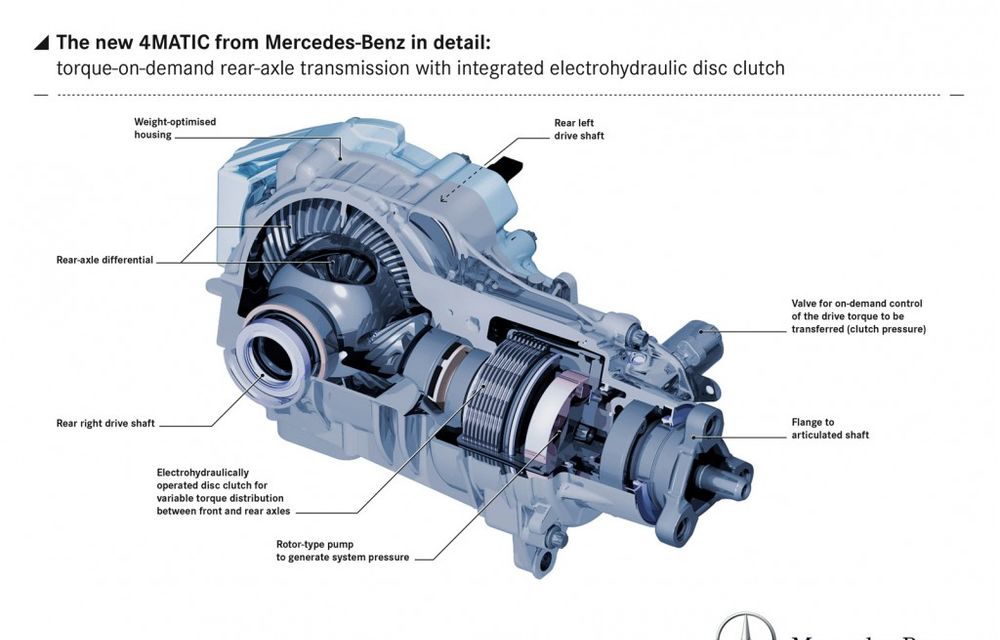 Mercedes CLA va introduce un nou sistem de tracţiune integrală 4Matic - Poza 6