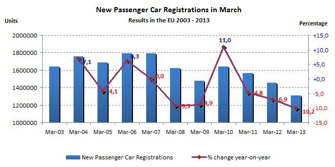 Europa: piaţa auto a scăzut cu 10% în primele trei luni ale anului. România scade, Dacia creşte - Poza 3