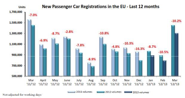 Europa: piaţa auto a scăzut cu 10% în primele trei luni ale anului. România scade, Dacia creşte - Poza 2