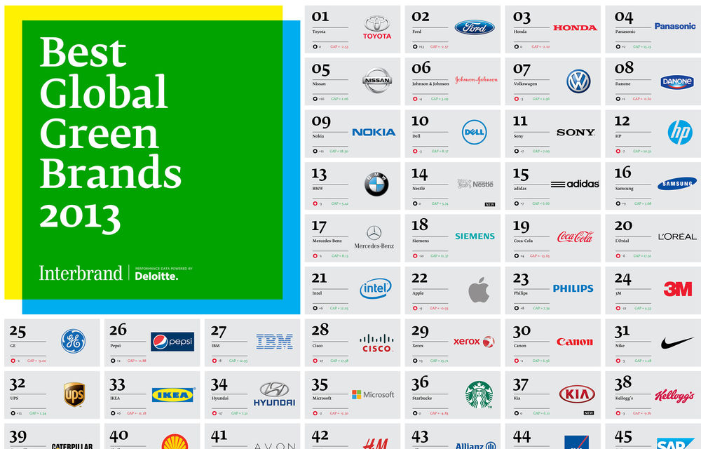 STUDIU: Nouă mărci auto sunt printre cele mai „verzi” branduri în 2013. Toyota este pe primul loc - Poza 2