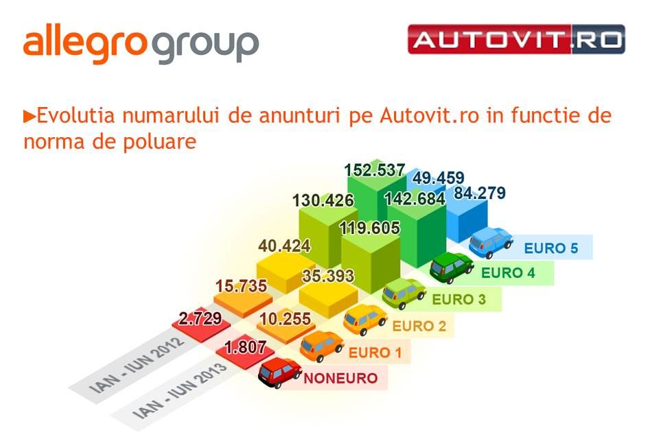 România: Vânzările de maşini second-hand au depăşit de opt ori piaţa de maşini noi - Poza 3