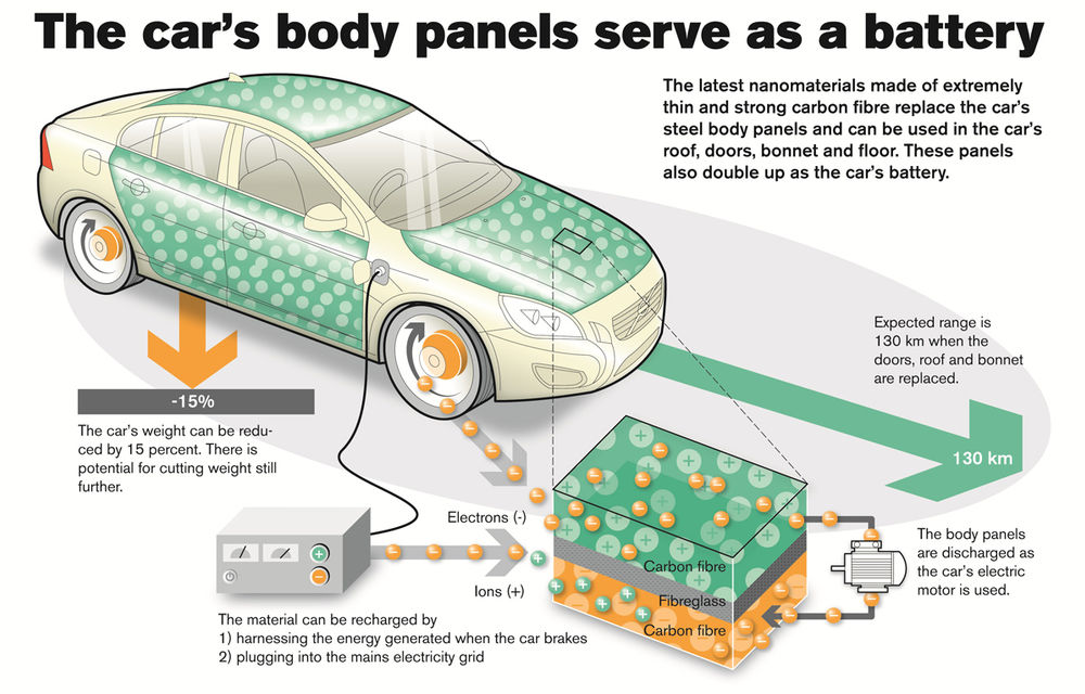 Volvo a dezvoltat panourile de caroserie care pot stoca energie, înlocuind astfel bateriile - Poza 2