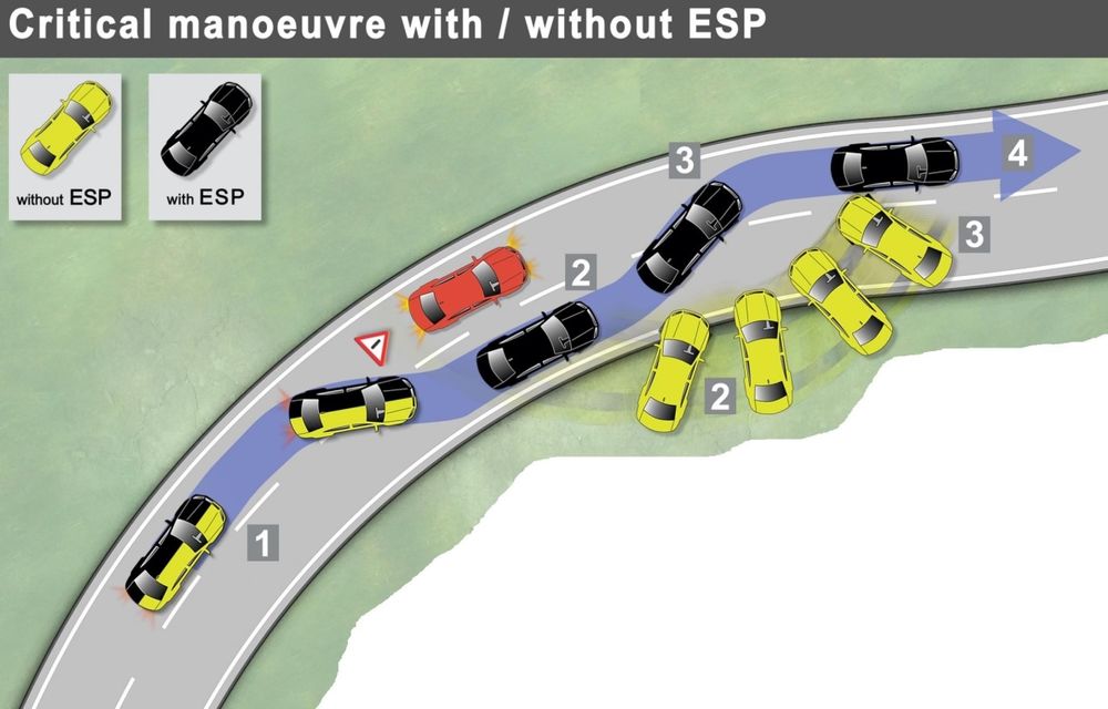 ESP-ul este obligatoriu pentru toate maşinile noi vândute în Europa - Poza 2
