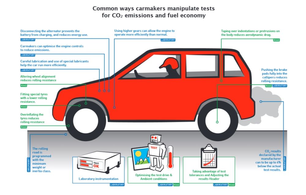 Organizaţie ecologistă: &quot;Constructorii auto măsluiesc testele de consum” - Poza 2