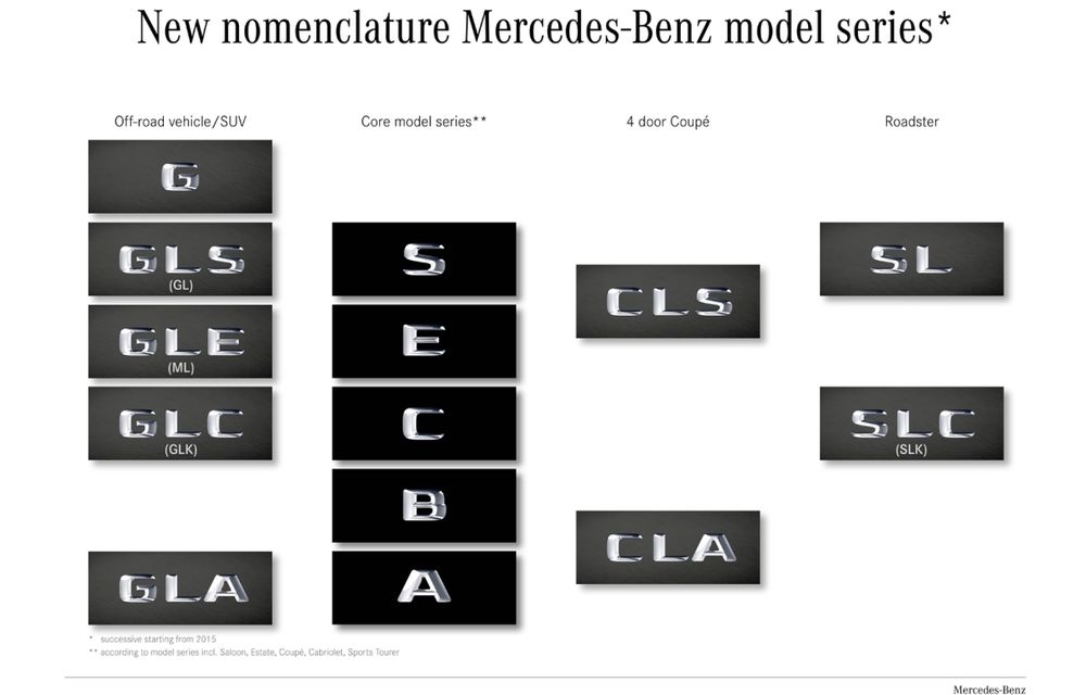 Mercedes-Benz schimbă denumirile unor modele şi versiuni: CDI devine &quot;d&quot; şi GLK devine GLC - Poza 2