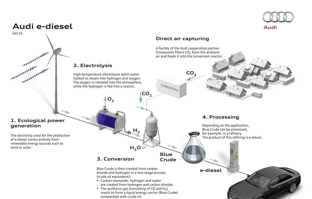 Audi a reuşit să producă motorină sintetică din apă şi dioxid de carbon - Poza 3