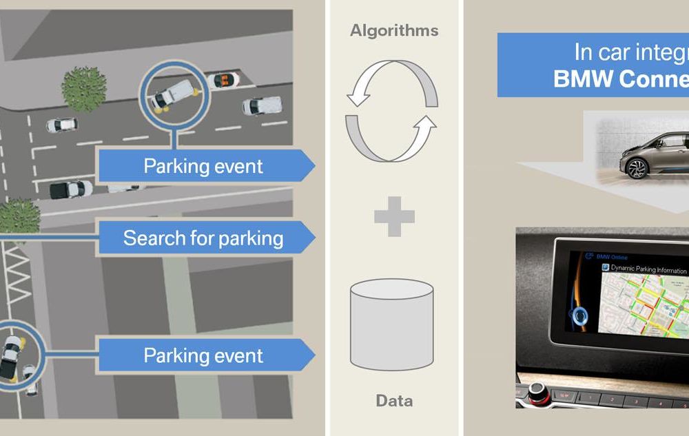 BMW a dezvoltat o tehnologie care anticipează eliberarea sau ocuparea locurilor de parcare - Poza 2