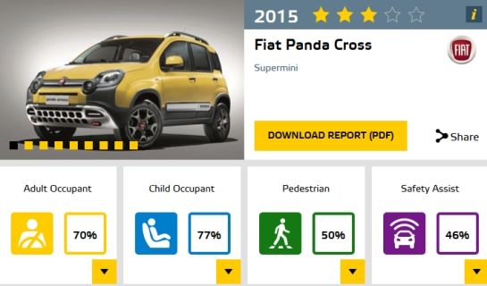 Rezultate EuroNCAP: 5 stele pentru Skoda Superb, 4 stele pentru Hyundai i20 și 3 stele pentru Fiat Panda Cross - Poza 2