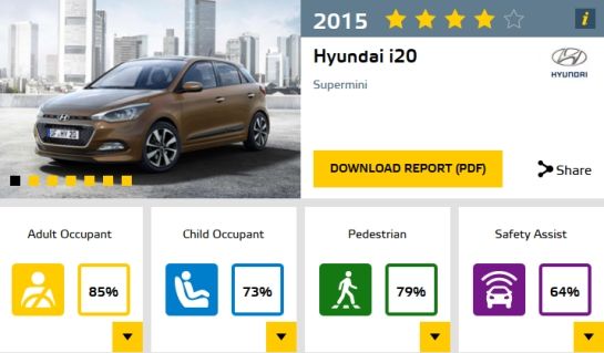 Rezultate EuroNCAP: 5 stele pentru Skoda Superb, 4 stele pentru Hyundai i20 și 3 stele pentru Fiat Panda Cross - Poza 3