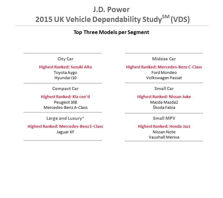 Studiu de fiabilitate în Marea Britanie: Skoda, Kia şi Suzuki în frunte; Dacia, Audi şi BMW dezamăgesc - Poza 2