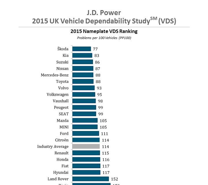 Studiu de fiabilitate în Marea Britanie: Skoda, Kia şi Suzuki în frunte; Dacia, Audi şi BMW dezamăgesc - Poza 3