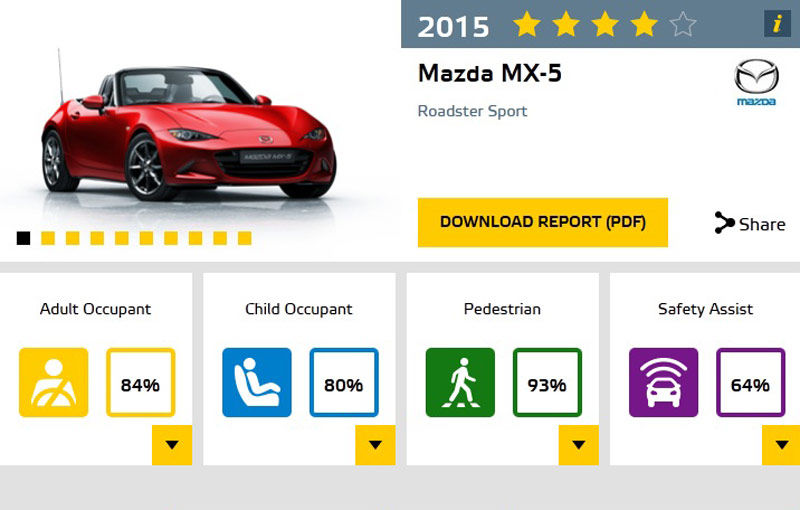 Topul celor mai sigure mașini lansate în 2015: cine a primit coroniță la testele EuroNCAP - Poza 6
