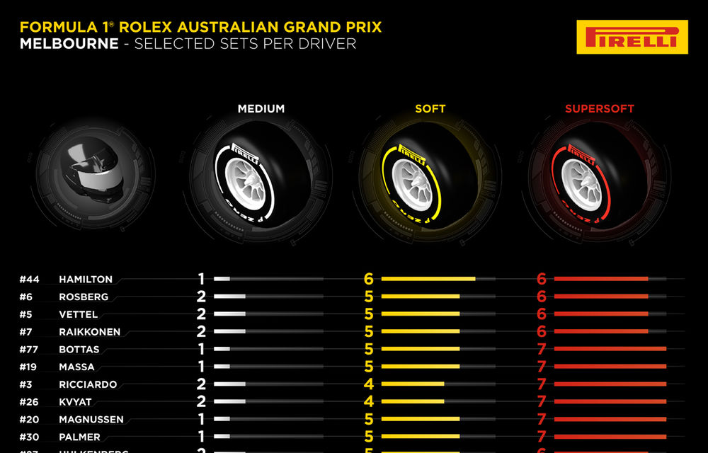 Hamilton, contra curentului: a ales mai puţine pneuri medium pentru Australia decât Rosberg şi rivalii de la Ferrari - Poza 2