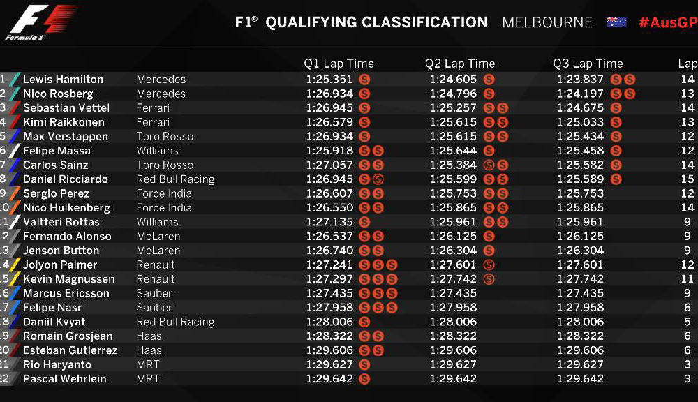 Debut ratat pentru noul sistem de calificări: Hamilton, pole position la Melbourne. Niciun pilot pe circuit în ultimele 4 minute - Poza 2