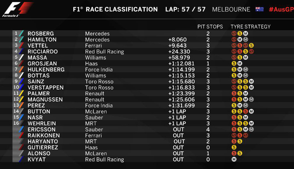 Debut triumfător pentru Rosberg: victorie în Australia, cu Hamilton şi Vettel pe podium. Alonso a scăpat teafăr după un accident grav - Poza 9