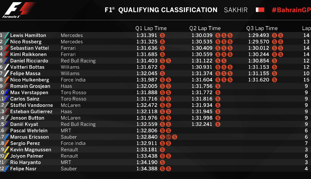 Mercedes confirmă în calificările din Bahrain: Hamilton, pole position în faţa lui Rosberg - Poza 2
