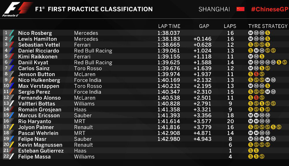 Antrenamente cu bucluc în China: Rosberg şi Raikkonen, cei mai rapizi. Williams şi Renault au suferit probleme din cauza pneurilor - Poza 2