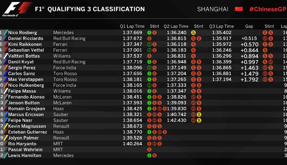 Rosberg, pole position în China! Ricciardo învinge Ferrari, iar Hamilton va pleca de pe ultimul loc - Poza 2
