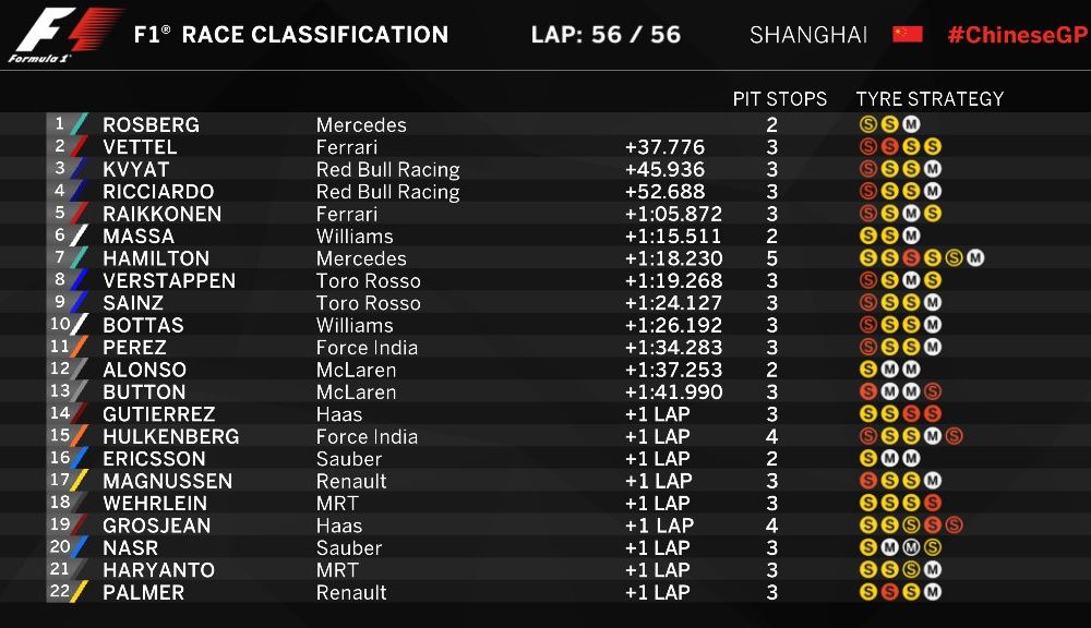 Marşul triumfal al lui Rosberg continuă cu o victorie în China. Vettel şi Kvyat au completat podiumul într-o cursă plină de evenimente - Poza 2
