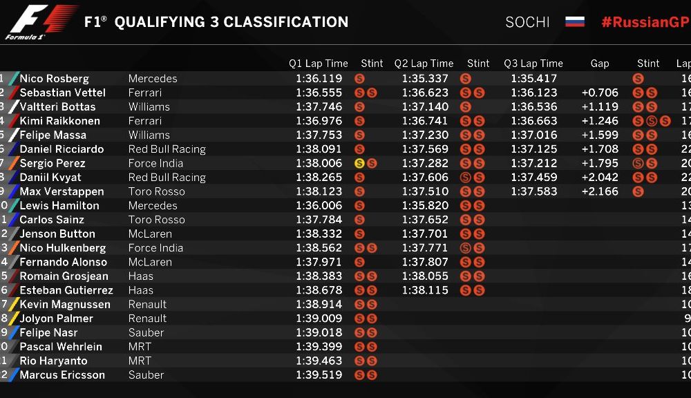 Noroc german: Rosberg, pole position în Rusia! Hamilton, locul 10 după defecţiuni la motor, Vettel a fost penalizat cu 5 poziţii pe grilă - Poza 2