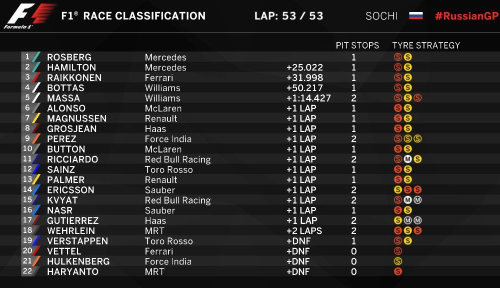 Careul de aşi: Rosberg obţine în Rusia a patra victorie consecutivă! Hamilton şi Raikkonen pe podium, Vettel a abandonat în primul tur - Poza 2