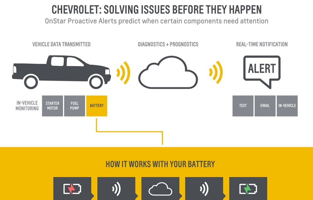 Oracolul din Detroit: Chevrolet a inventat un sistem care anticipează defecțiunile mașinii - Poza 2