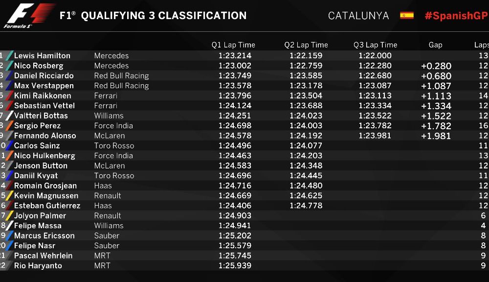 Hamilton, pole position la Barcelona. Verstappen, locul 4 la debutul pentru Red Bull, Vettel doar pe 6 - Poza 2