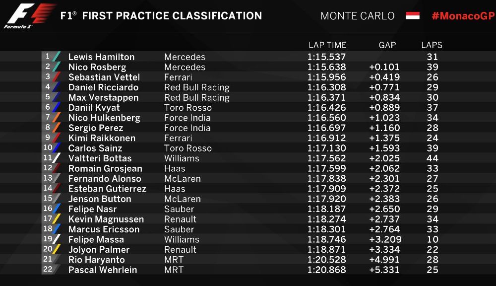 Avertisment de la Red Bull: Hamilton şi Ricciardo, cei mai rapizi în antrenamentele de la Monaco - Poza 2