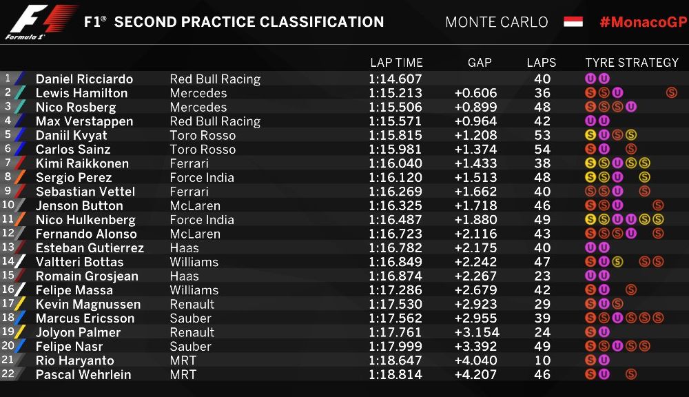 Avertisment de la Red Bull: Hamilton şi Ricciardo, cei mai rapizi în antrenamentele de la Monaco - Poza 3