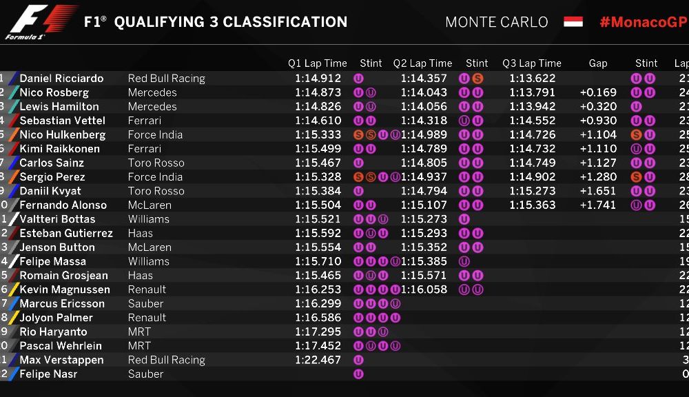Dezlănţuirea taurilor roşii: Ricciardo, pole position la Monaco în faţa lui Rosberg şi Hamilton - Poza 2