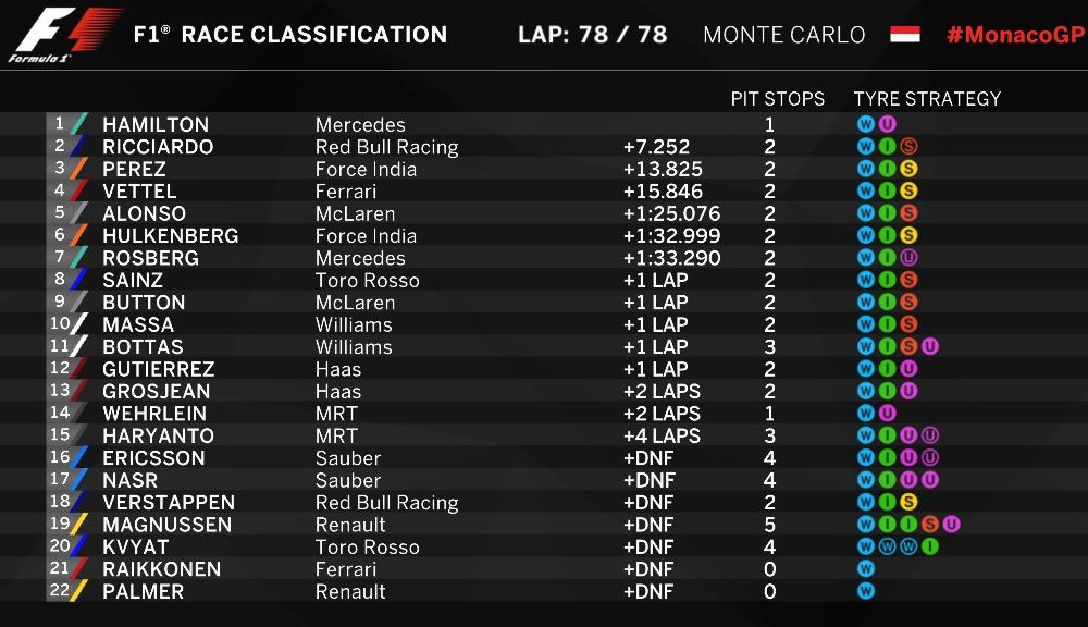 Revenirea campionului: Hamilton a obţinut la Monaco prima victorie a sezonului. Ricciardo şi Perez pe podium - Poza 2