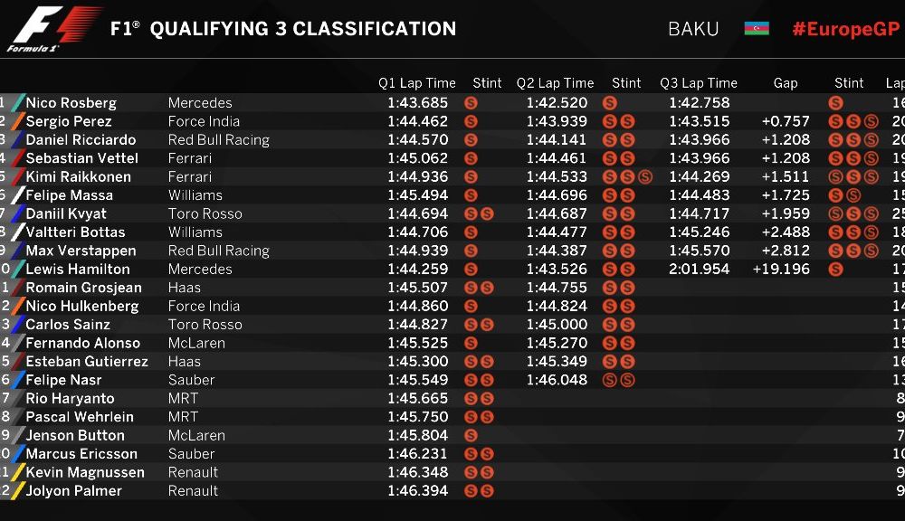 Rosberg, pole position în cursa inaugurală de la Baku. Hamilton, locul 10 după ce a lovit parapeţii - Poza 2