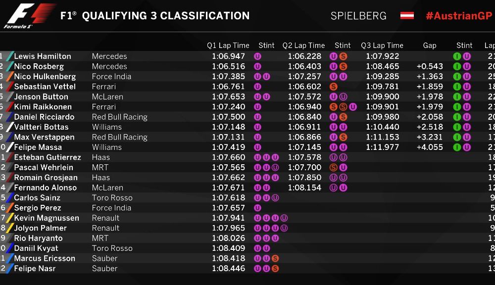 Hamilton, favorit la victorie în Austria după ce a obţinut pole position-ul. Rosberg şi Vettel, penalizaţi cu câte 5 poziţii pe grilă - Poza 2