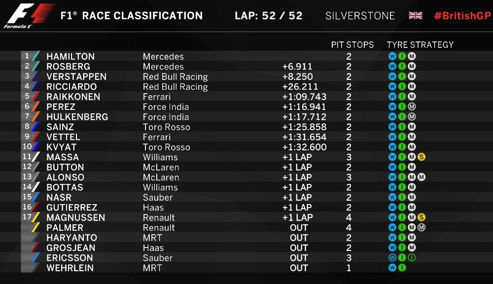 Hamilton a câştigat fără emoţii cursa de la Silverstone! Rosberg şi Verstappen completează podiumul după un duel aprins - Poza 2