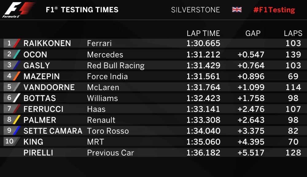 Revanşa starurilor: Alonso şi Raikkonen, cei mai rapizi în testele de la Silverstone - Poza 2