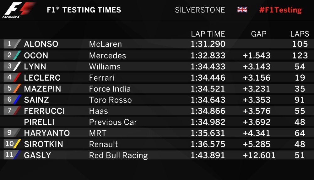 Revanşa starurilor: Alonso şi Raikkonen, cei mai rapizi în testele de la Silverstone - Poza 3