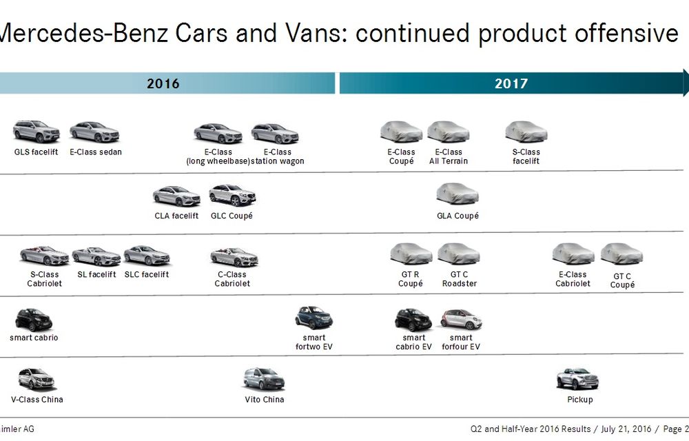 Lista modelelor pe care Mercedes le va lansa în 2017: GLA Coupe, E-Klasse All Terrain și S-Klasse facelift - Poza 2